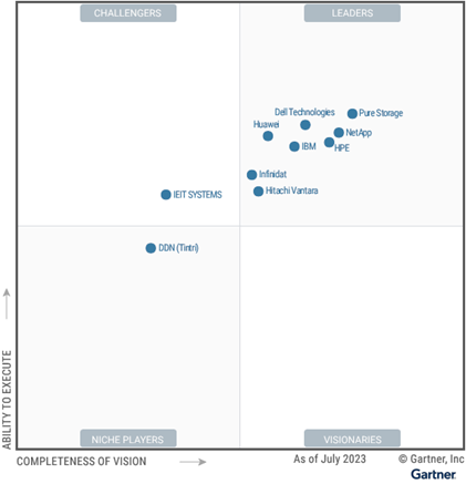 Gartner 2023年主儲存魔力象限