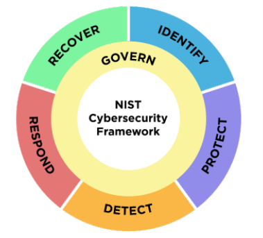 NIST 網路安全框架