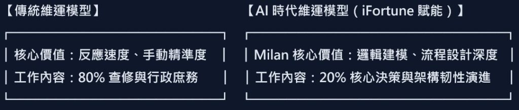 從 AI Agent 看維運工程師的職能終極進化